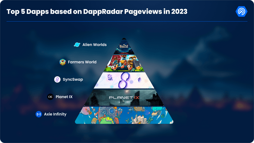 Top 5 Dapps based on DappRadar Pageviews in 2023