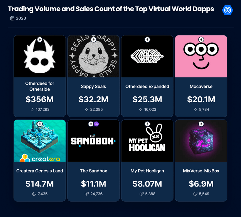 Trading volume and sales count of the top virtual world dapps