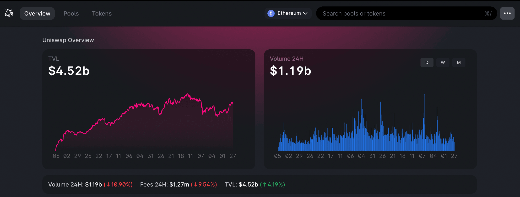 What Is Uniswap? How To Swap Crypto & NFTs