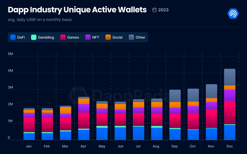 Blockchain gaming overview - dapp industry unique active wallets in 2023