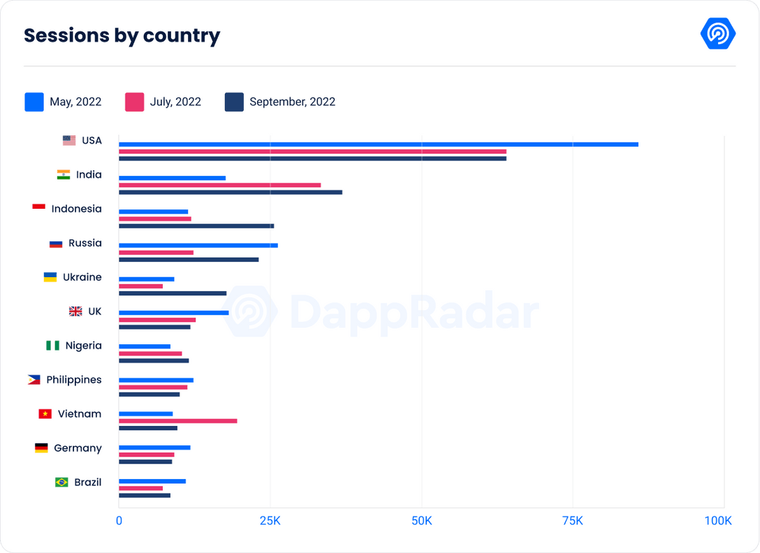 DappRadar traffic by country