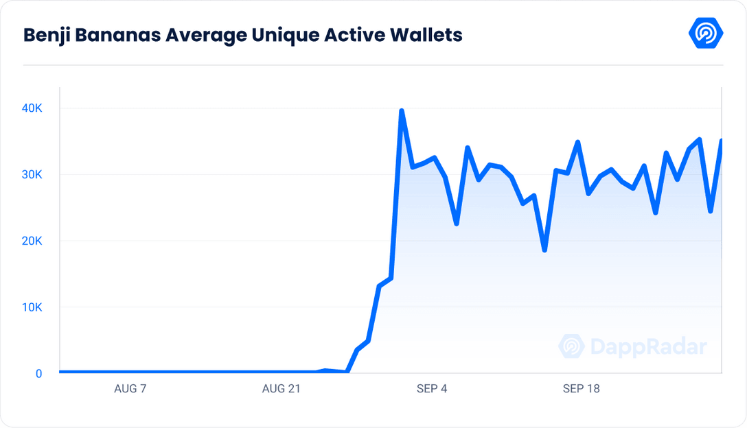 Benji Bananas Average Unique Active Wallets