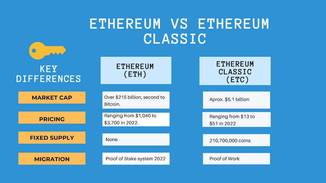 what is the differance between ethereum and ethereum clasic