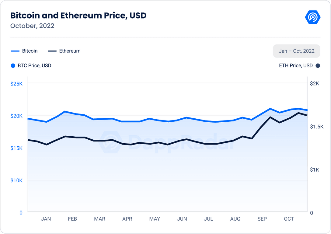 DappRadar metrics - Bitcoin and Ethereum price