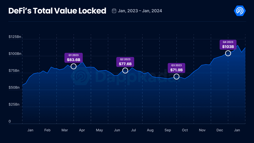 DeFi's Total Value Locked TVL in January 2024