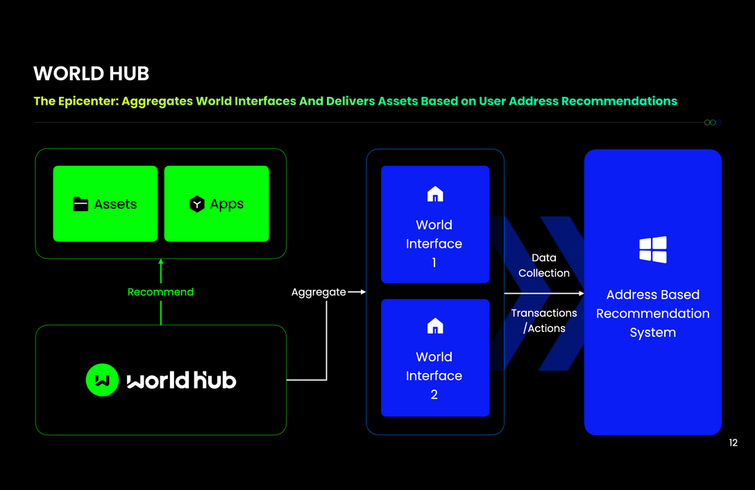 World Hub - interface assets apps