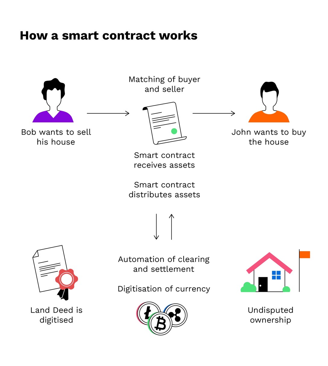 How do smart contracts work