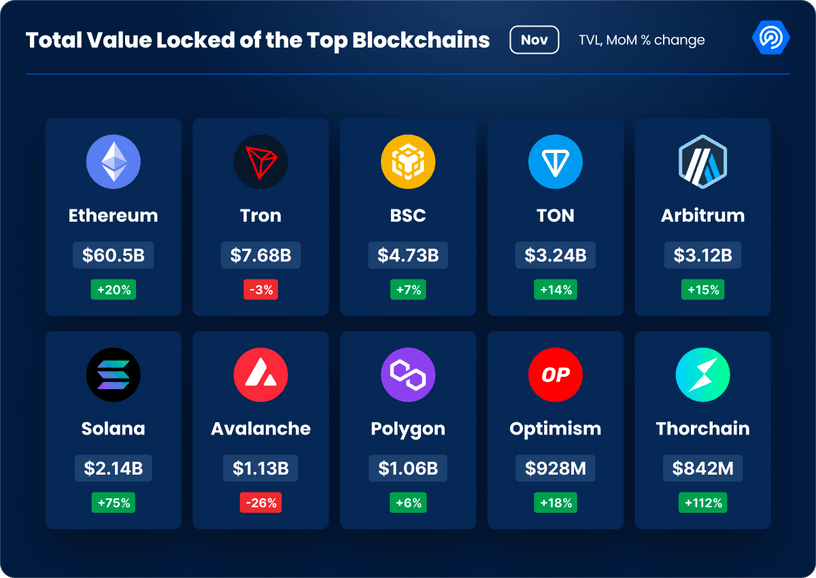 Total Value Locked of the Top Blockchains