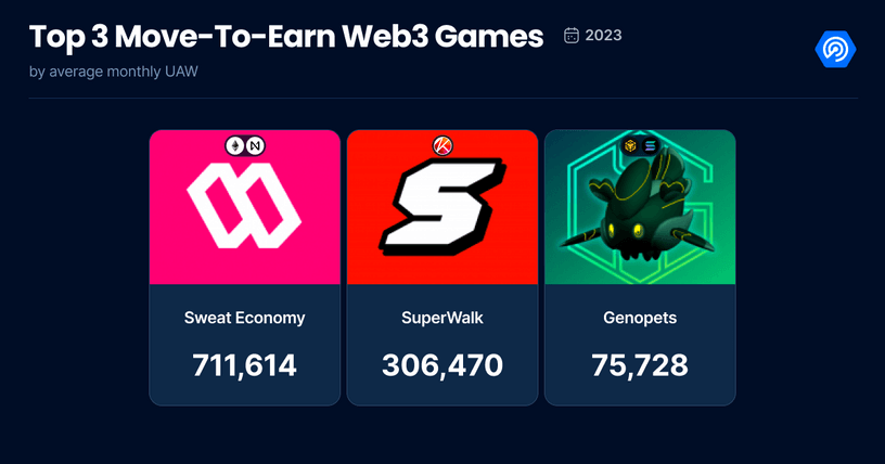 top 3 move-to-earn web3 games