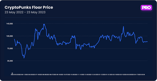 crypto punk floor price chart