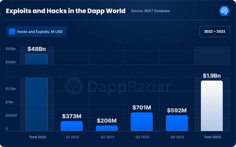 Exploits and Hacks in the Dapp Industry in 2023 , and compare it to 2022