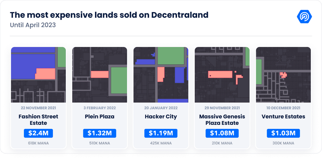 The most expensive lands sold on Decentraland