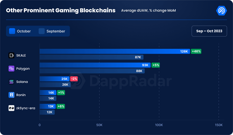 Other Prominent Gaming Blockchains