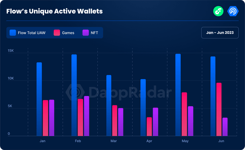 Flow's unique active wallets in Q2 2023 and in 2022
