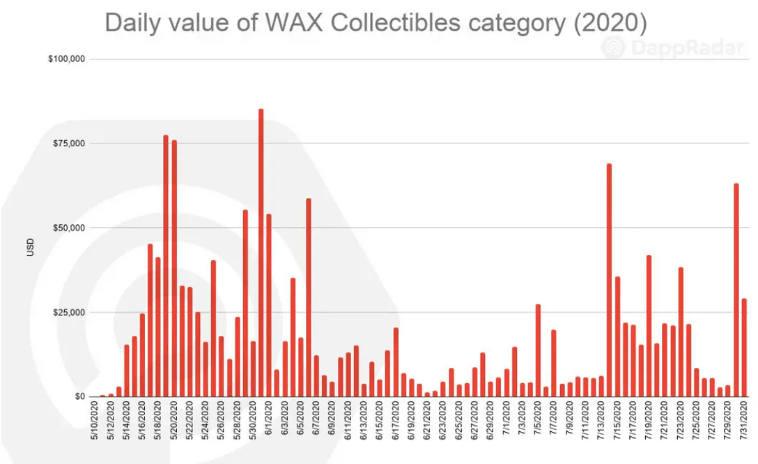 WAX tokenomic model