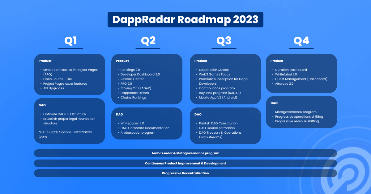 DappRadar DAO and Product Roadmap - RADAR community