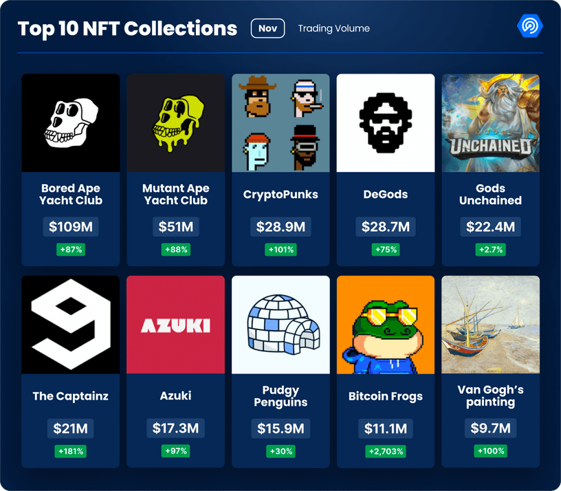 Top 10 NFT collections by trading volume 