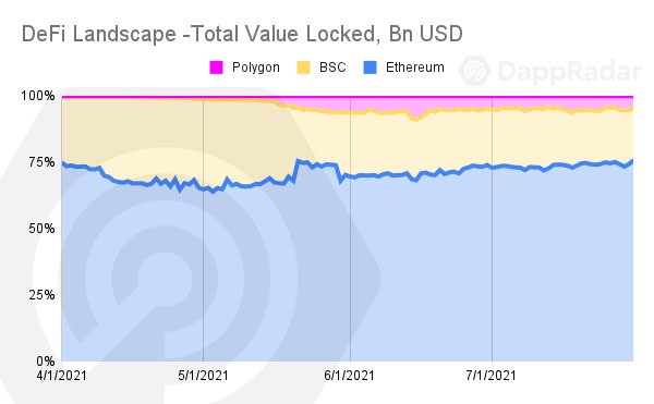 DeFi Landscape -Total Value Locked, Bn USD copy