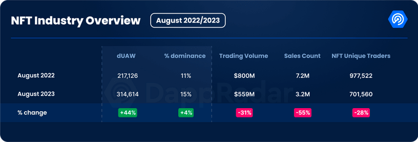 NFT industry overview 1 year comparison, august 2022 vs 2023
