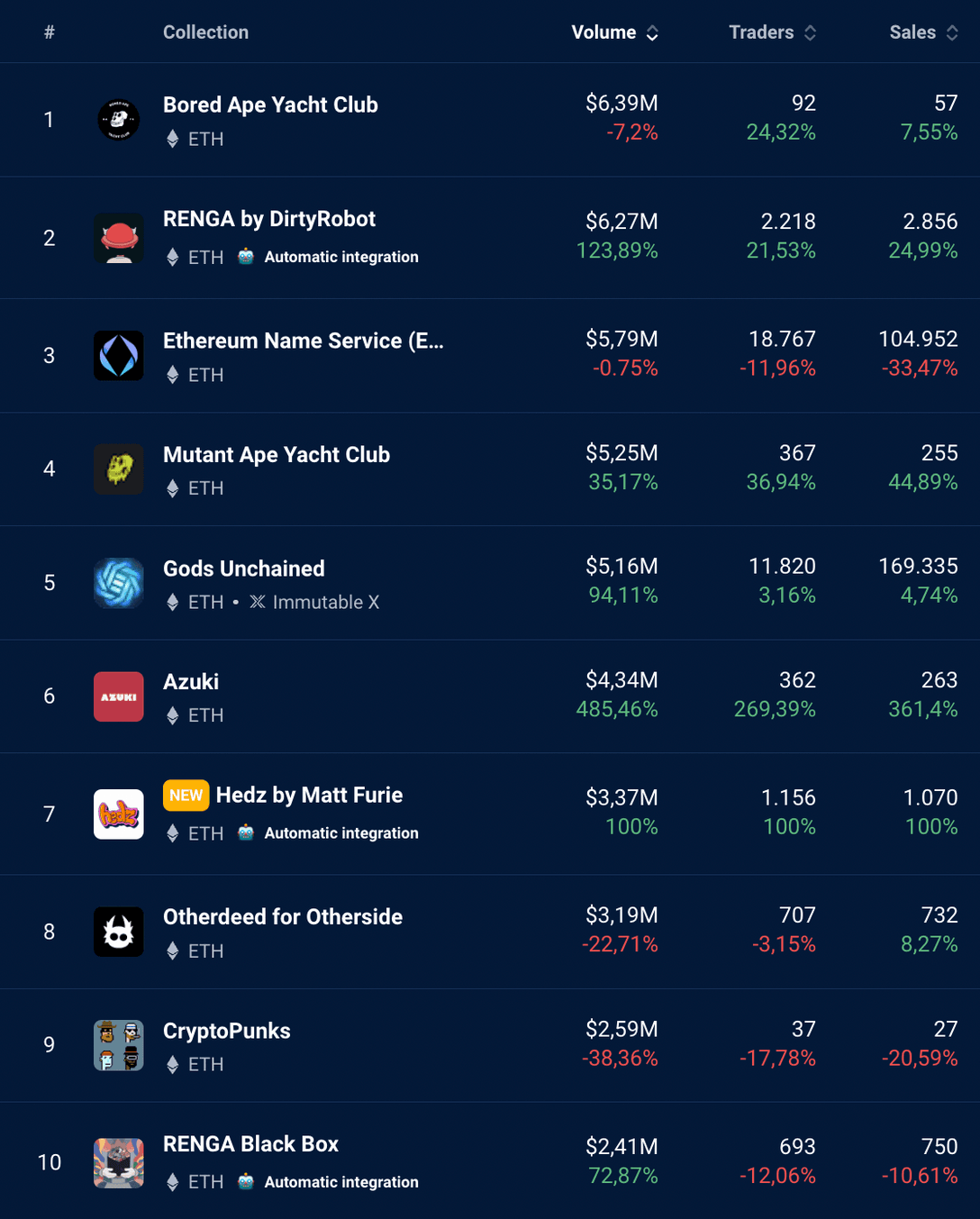 Top NFT Collections in the past week