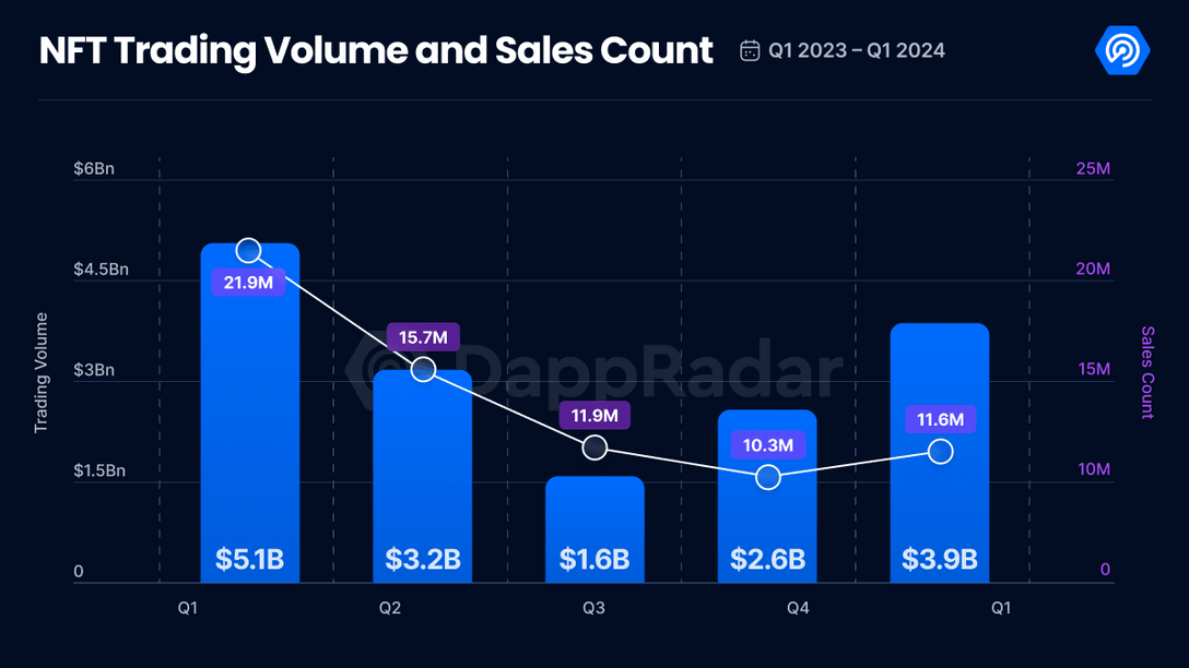 NFT trading volume and sales count for the first quarterly of 2024 