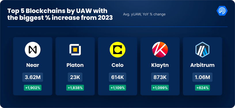 Top 5 blockchains by UAW with the biggest percentage increases from 2023