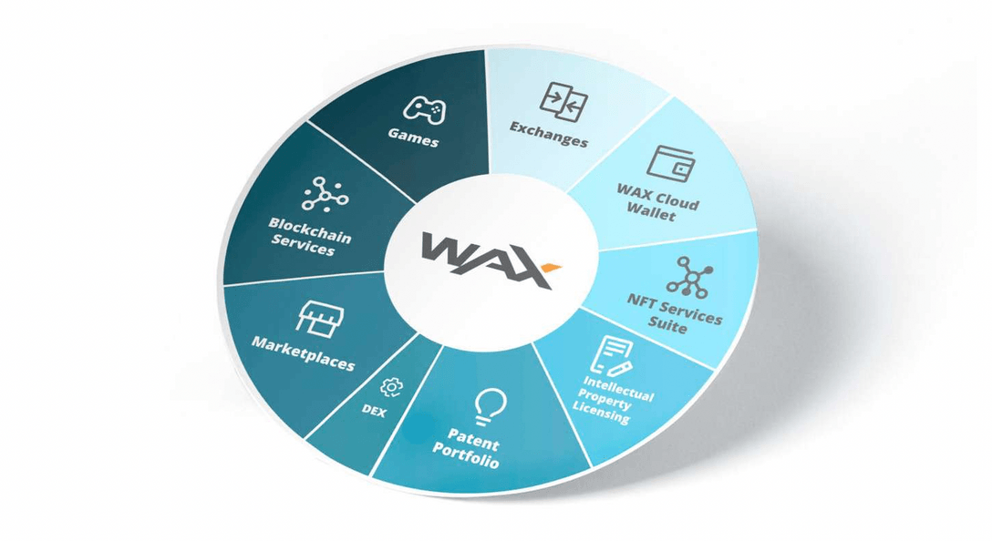 How does the WAX platform work