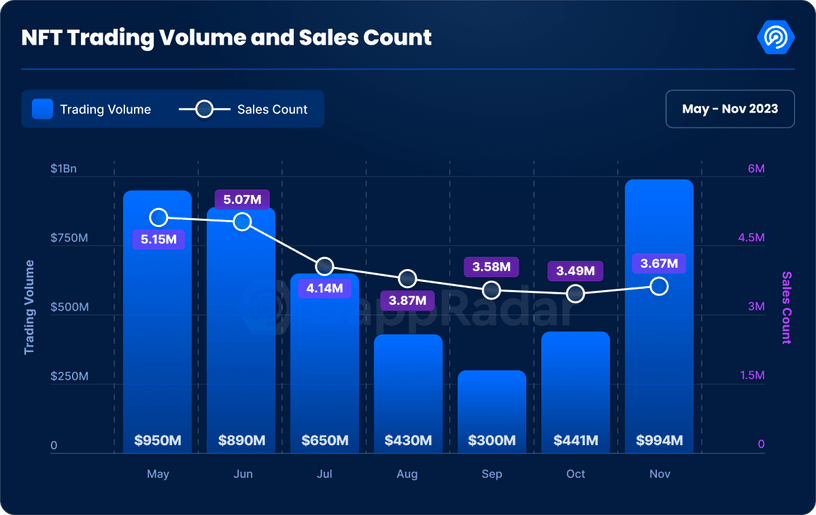 NFT trading volume and sales count