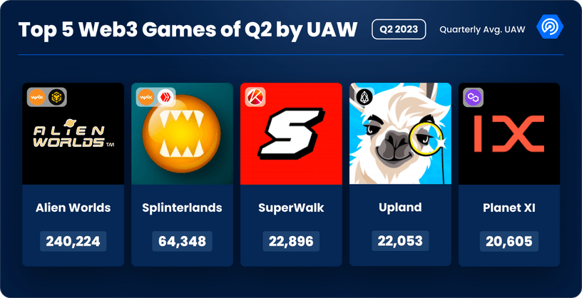 Top 5 web3 games of Q2 by UAW