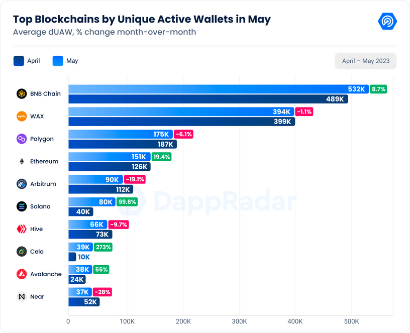 Top Blockchains in May 2023 by UAW DappRadar