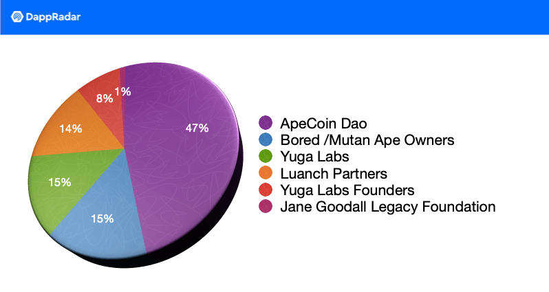 Grupos do Discord do BAYC e OtherSide, da Yuga Labs, são violados e mais de  145