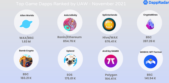 Dapp Industry Overview: November 2021