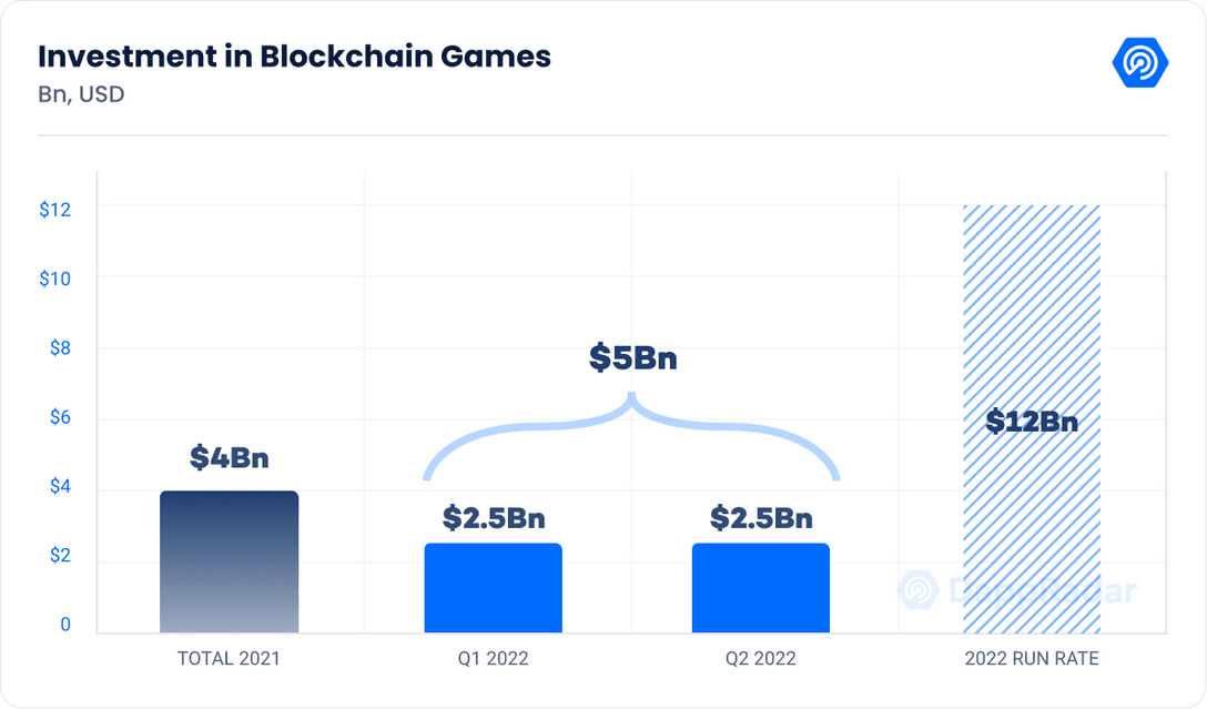 Investment in blockchain games