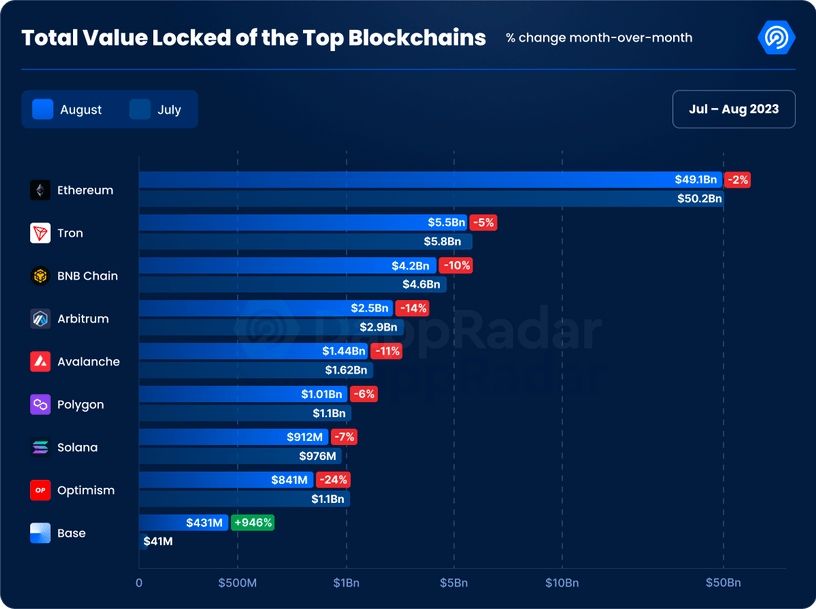 TVL of Top Blockchains August 2023
