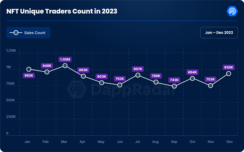 NFT unique traders count in 2023