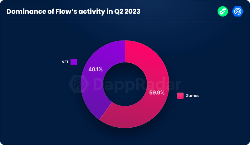 Dominance of Flow's activity in Q2 2023