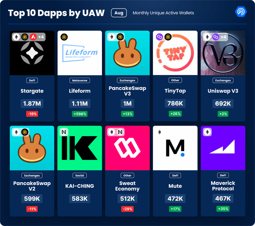 Top 10 Dapps by UAW August 2023
