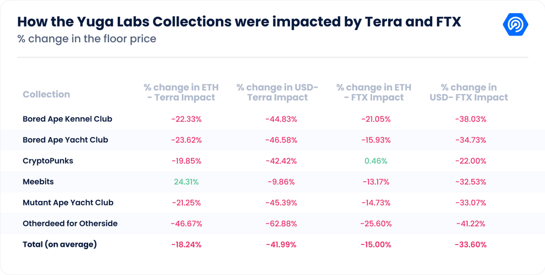 DappRadar Metrics - How the Yuga Labs collections were impacted by Terra and FTX