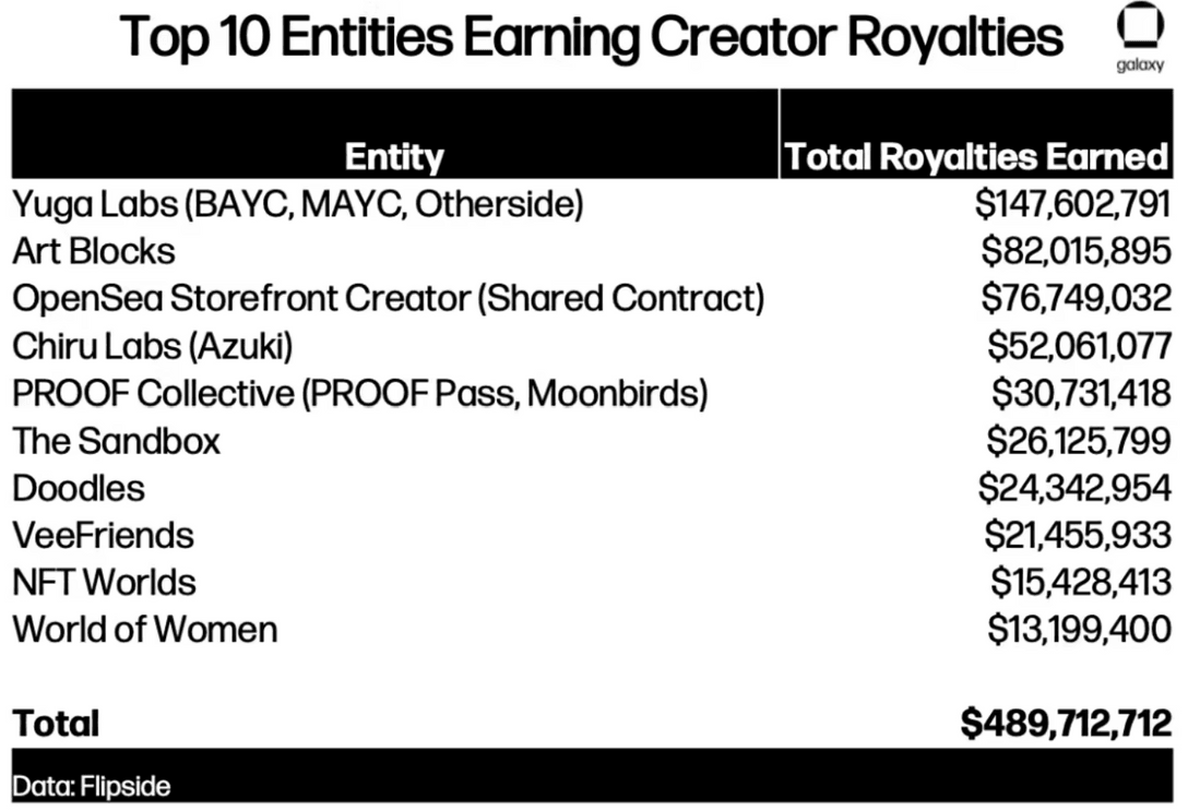 Top 10 entities earnings creator royalties