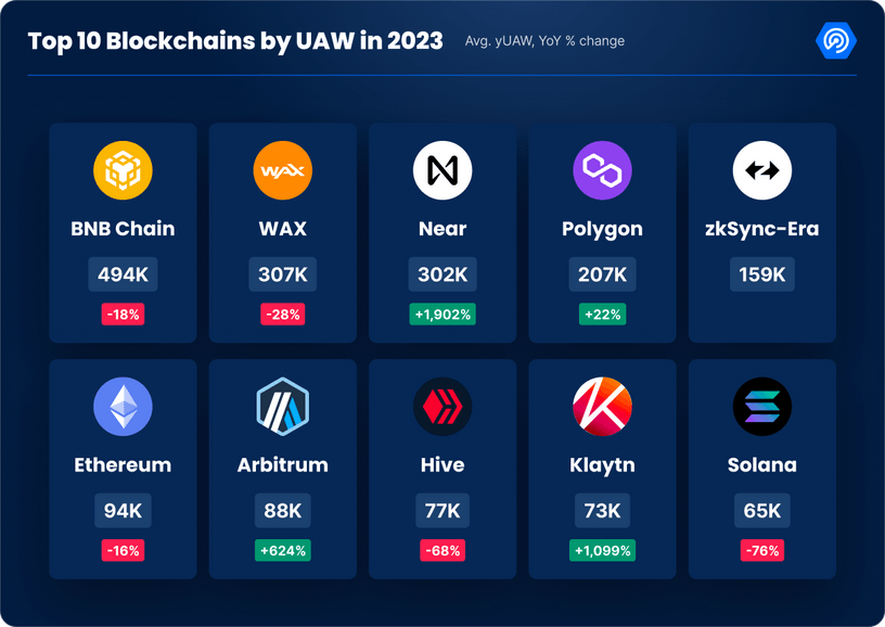 Top 10 blockchain by new wallets creation (UAW) in 2023