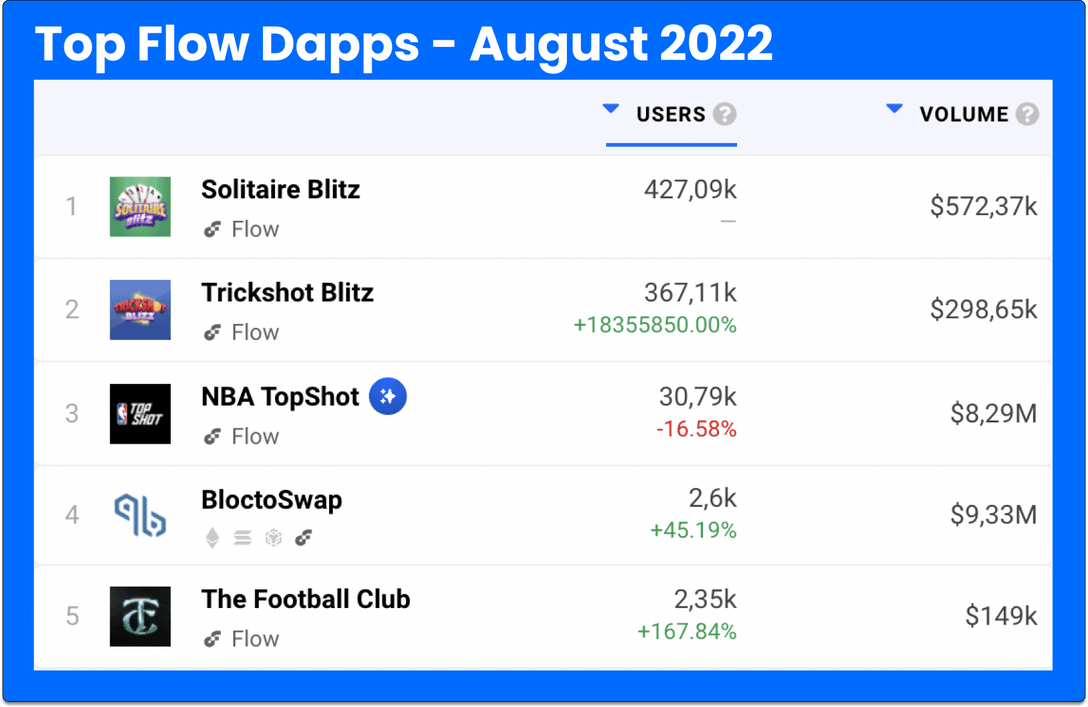Top Flow Dapps - August 2022