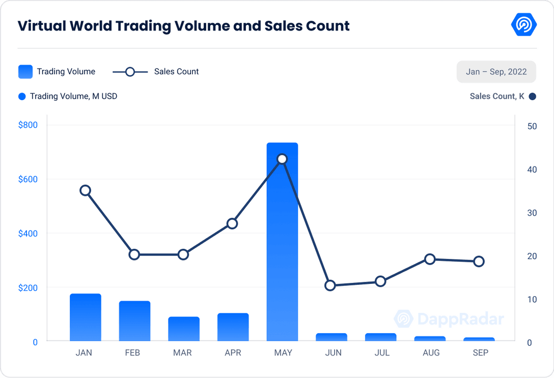 Virtual World Trading Volume and Sales Count