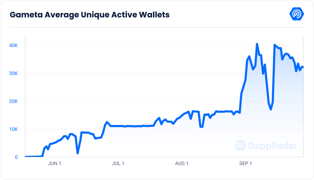 Gameta Average Unique Active Wallets