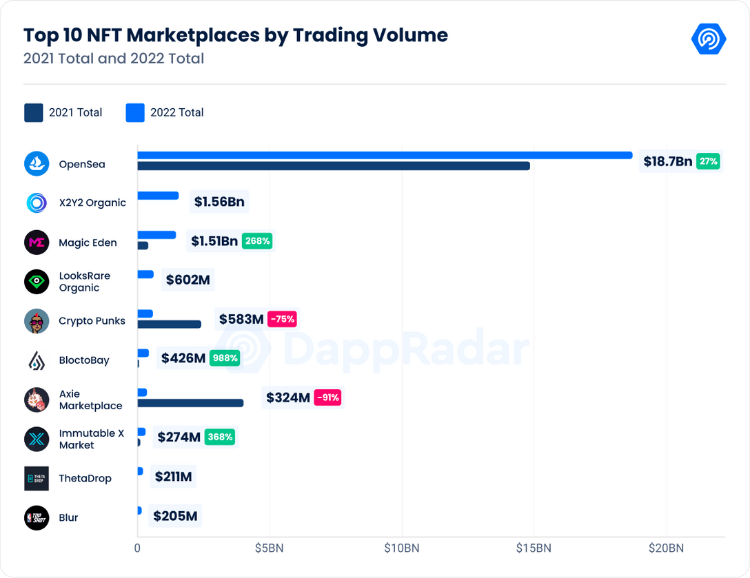 Top 10 NFT marketplaces by trading volume in 2022