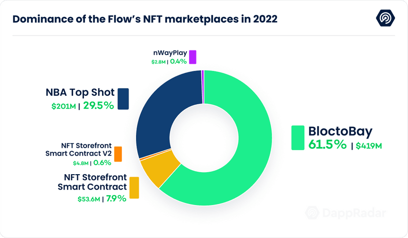 Dominance of the Flow's NFT marketplaces in 2022