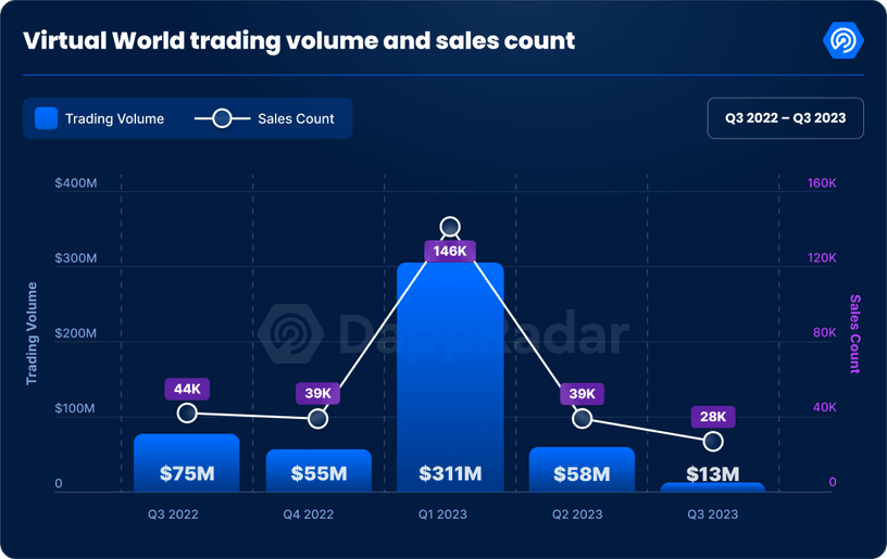 trading volume of the metaverse (virtual worlds) and land sales from q3 2022 to q3 2023.