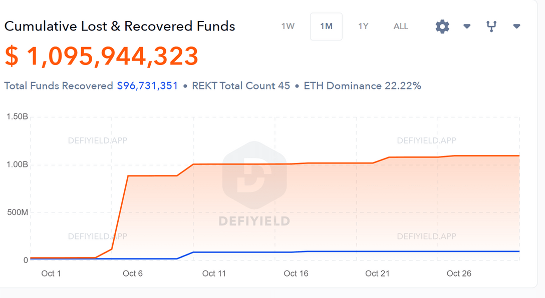 Lost funds in October