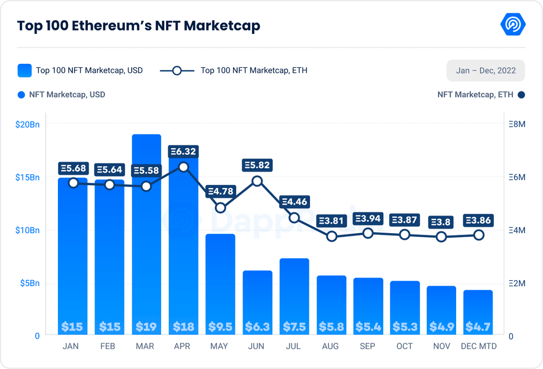 Dapp Industry Report – February 2022