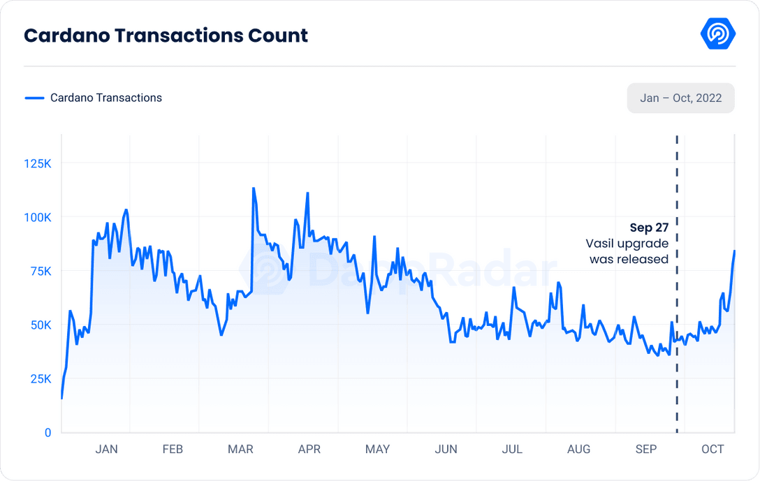 Cardano Transactions since January 1