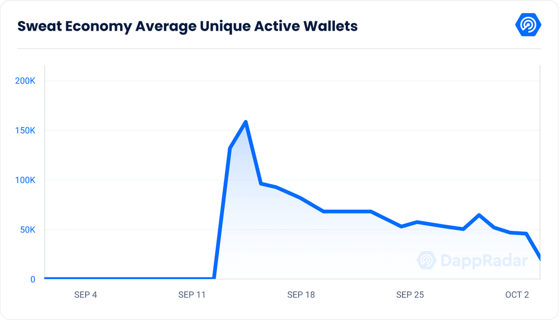 Sweat Economy Average Unique Active Wallets